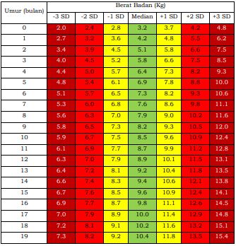 Tabel Standar Berat Badan menurut Umur (BB/U) Anak Perempuan Umur 0-60 Bulan