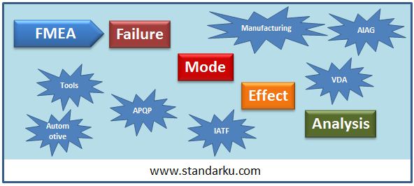 FMEA (Failure Mode Effect Analysis)