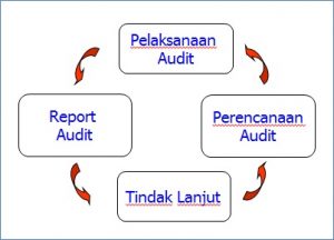 Tahapan Internal Audit Mutu 