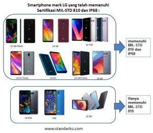 Smartphone merk LG yang telah memenuhi Sertifikasi MIL-STD 810 dan IP68