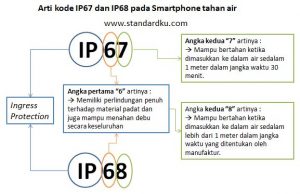 Arti kode IP67 dan IP68 pada Smartphone tahan air