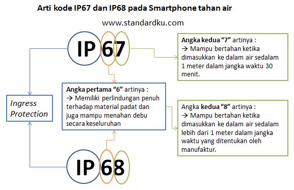 Arti kode IP67 dan IP68 pada Smartphone tahan air