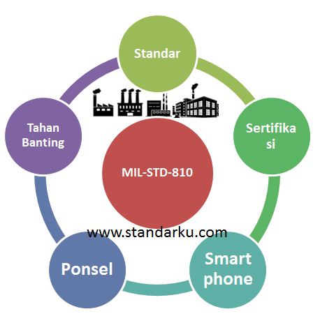 Standar STD-MIL-810 Smartphone tahan banting