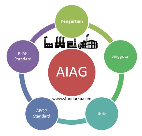 Pengertian dan Pemahaman AIAG