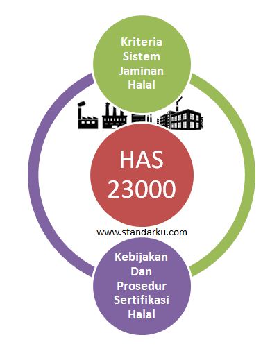 HAS 23000 Standar Sertifikasi Halal