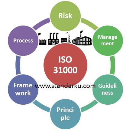 ISO 31000 Risk Management Standard