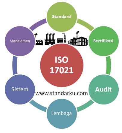 Standar ISO 17021 Lembaga Sertifikasi