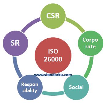 ISO 26000 CSR