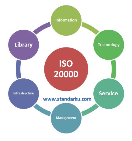 Standar ISO 20000 Information Technology Service Management