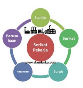 Standar Serikat Pekerja Di Indonesia - Referensi Standar