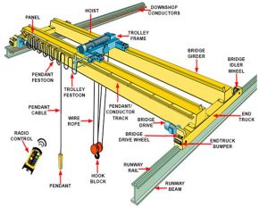 Standar Pengoperasian Hoist Crane
gambar bagian-bagian jenis Overhead Crane