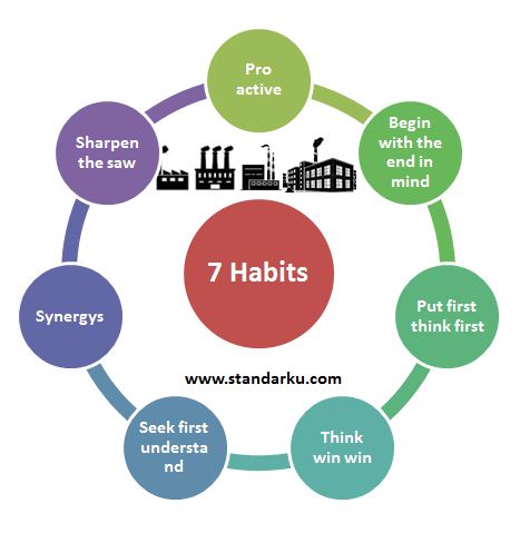 Standar Metode 7 Habits