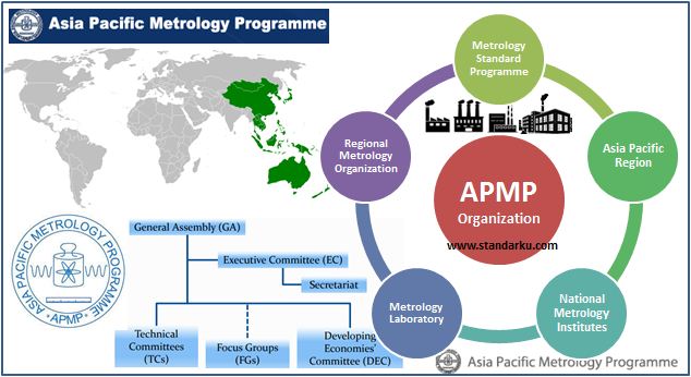 APMP - Organisasi Metrologi Regional Asia Pasifik - Asia Pacific Metrology Programme