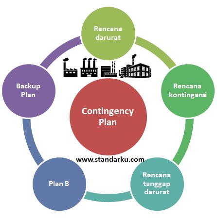 Metode Contingency Plan