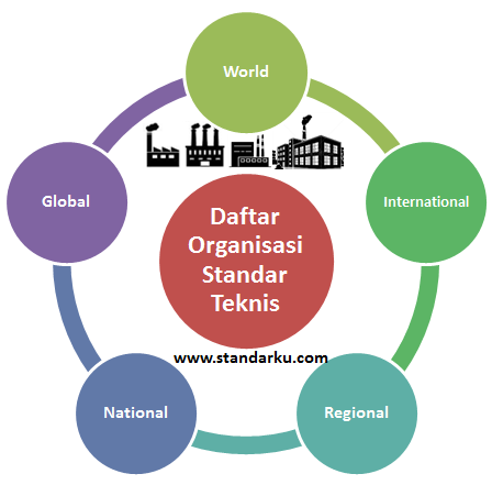 Daftar organisasi standar teknis