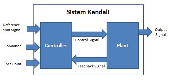 gambar : konfigurasi dasar sistem kendali
Configuration of Basic Control System