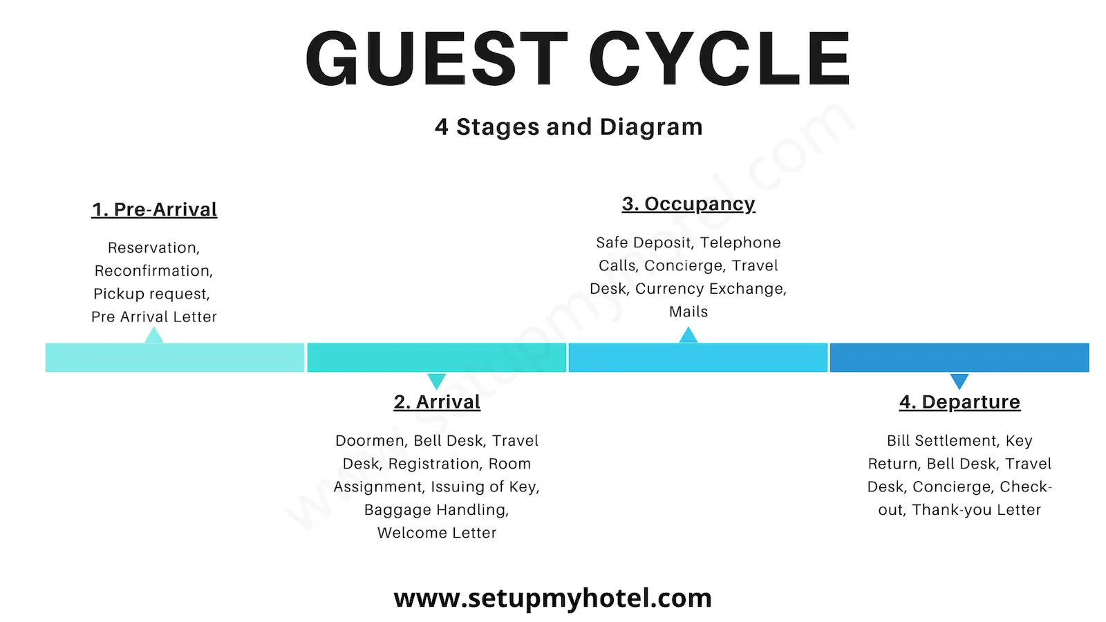 Tahapan tahapan Guest Cycle Hotel Dalam Industri Perhotelan