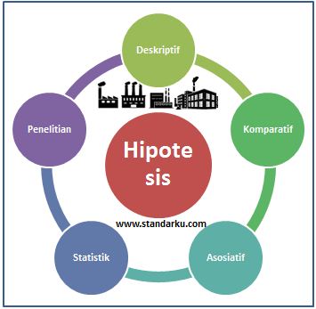 Hipotesis - Deskriptif, Komparatif, Asosiatif, Statistik, Penelitian
