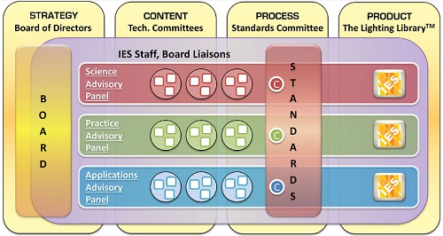 Diagram IES Standards Process