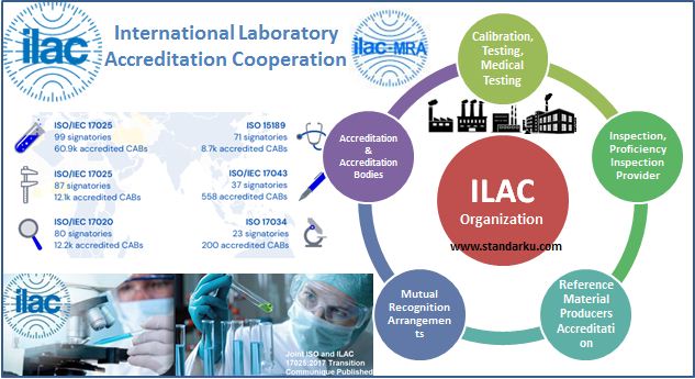ILAC - Kerjasama Akreditasi Laboratorium Internasional - International Laboratory Accreditation Cooperation