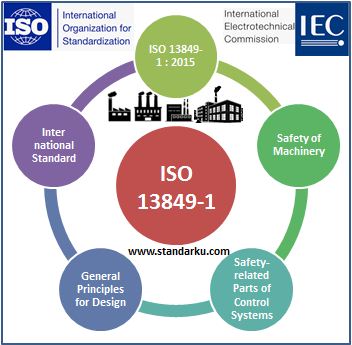 ISO 13849-1 2015 Safety of machinery - Safety-related parts of control systems - General principles for design