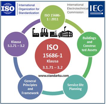 ISO 15686-1 2011 Klausa 3.1.71 – 3.2 Buildings and constructed assets - Service life planning - General principles and framework