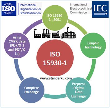 ISO 15930-1 2001 Graphic technology - Prepress digital data exchange - Use of PDF - Complete exchange using CMYK data, PDF X-1, X-1a