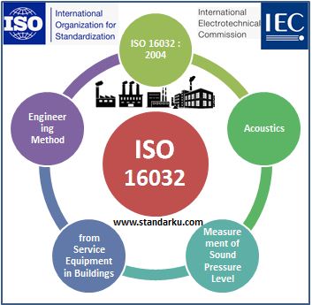 ISO 16032 2004 Acoustics - Measurement of sound pressure level from service equipment in buildings - Engineering method