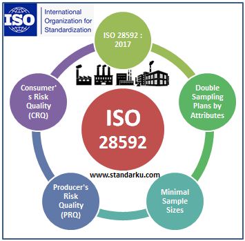ISO 28592 Double sampling plans by attributes with minimal sample sizes, indexed by producer's risk quality (PRQ) and consumer's risk quality (CRQ)