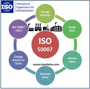 ISO 50007 Energy services - Guidelines for the assessment and improvement of the energy service to users