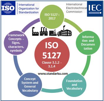 ISO 5127 2017 Klausa 3.1.2-3.1.4 Information and documentation - Foundation and vocabulary