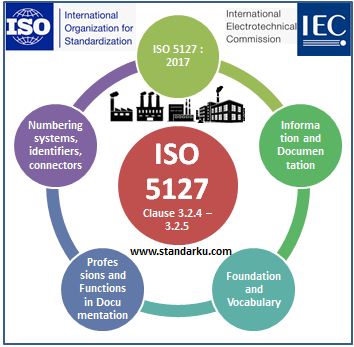 ISO 5127 2017 Klausa 3.2.4-3.2.5 Information and documentation - Foundation and vocabulary