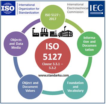 ISO 5127 2017 Klausa 3.3.1-3.3.2 Information and documentation - Foundation and vocabulary