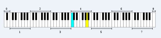gambar : Lokasi nada A pada Piano