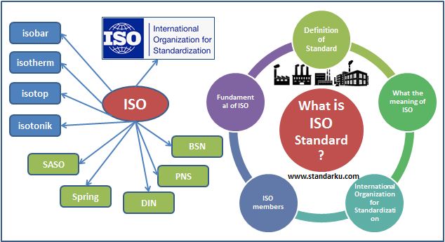 Memahami apa itu Standar ISO - Definition of ISO Standard