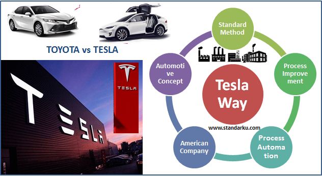 Tesla Way, Metode Standar Inovasi terbaru