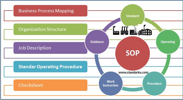 Mengenal SOP, standar operasional prosedur