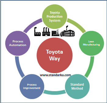 Mengenal Standar Toyota Way