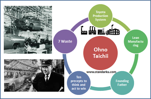 Mengenal Tokoh Standar Ohno Taiichi