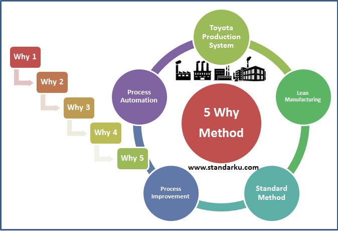 Mengenal standar metode analisa 5 Why