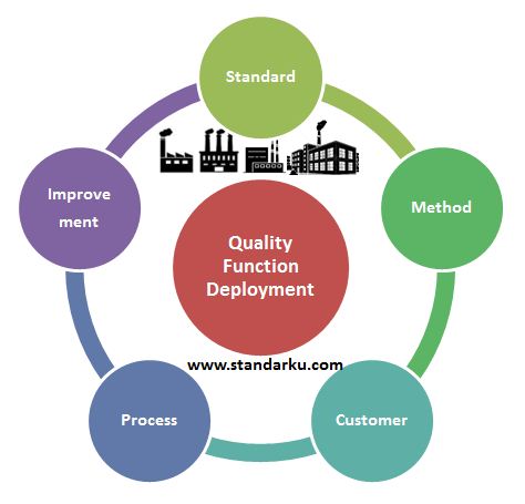 Metode Standar Quality Function Deployment