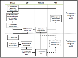 hubungan  ISO 19011:2018 dengan metode PDCA (Plan-Do-Check-Action)