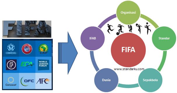FIFA organisasi standar sepakbola