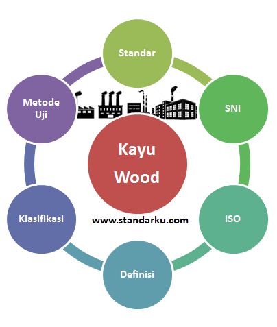 Standar Kayu Indonesia