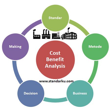 Standar Metode Cost Benefit Analysis