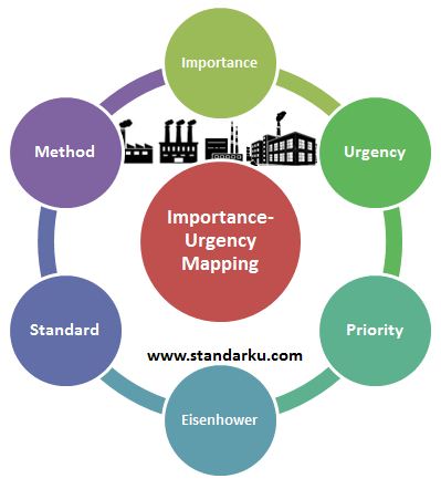 Standar Metode Importance-Urgency Mapping