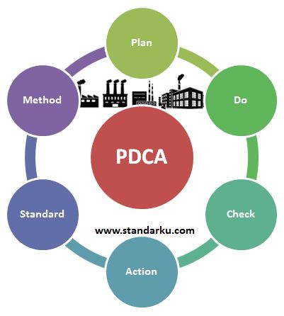 Standar Metode PDCA