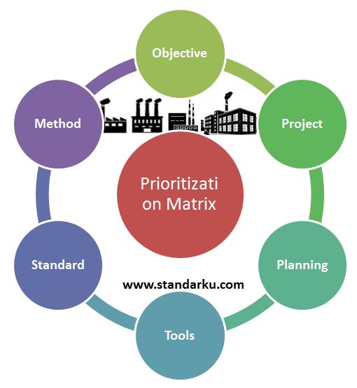 Standar Metode Prioritization Matrix