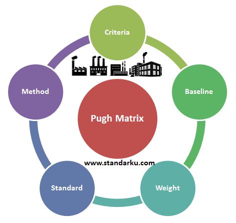 Standar Metode Pugh Matrix