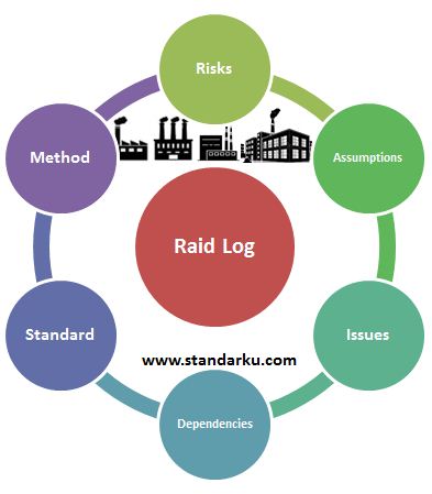 Standar Metode Raid Log